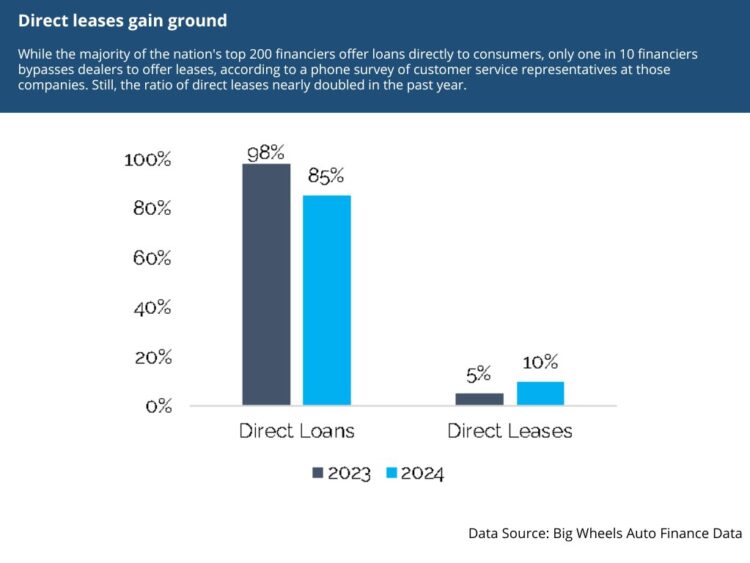 Direct leases gain ground