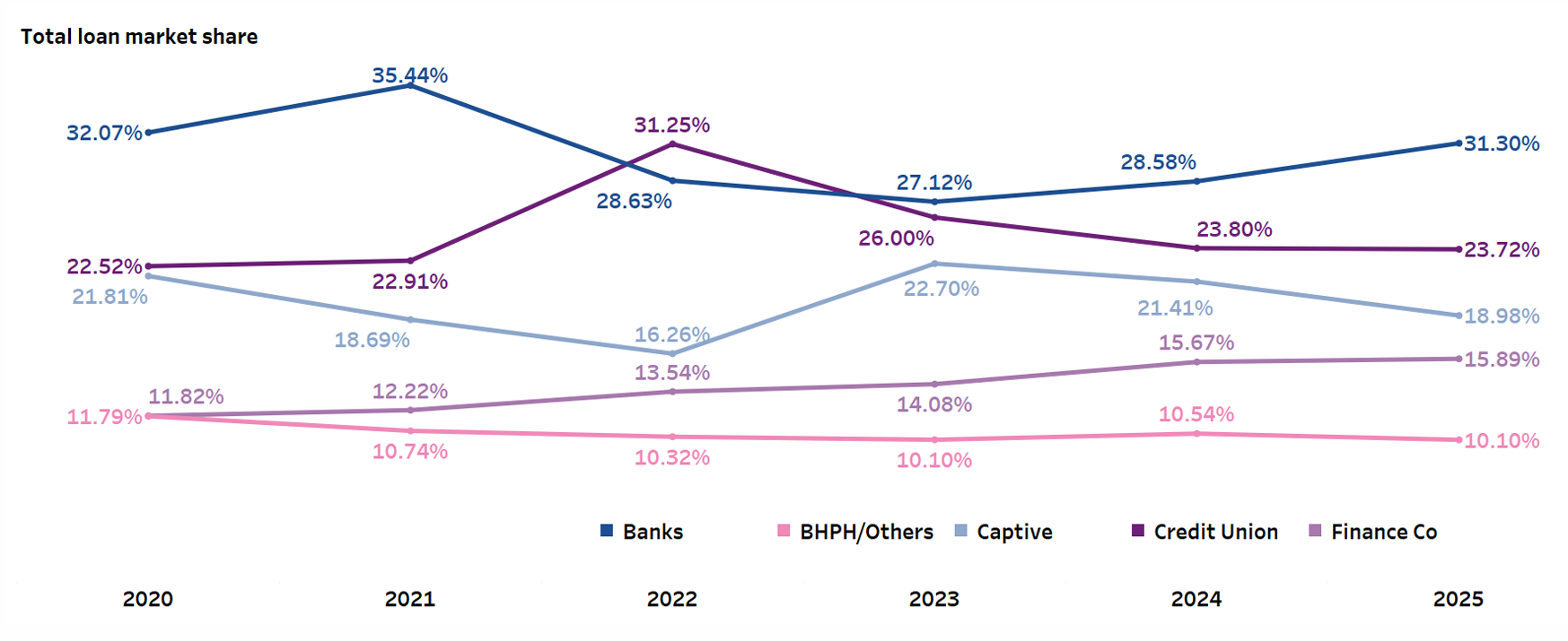 Experian Q3 market share data chart
