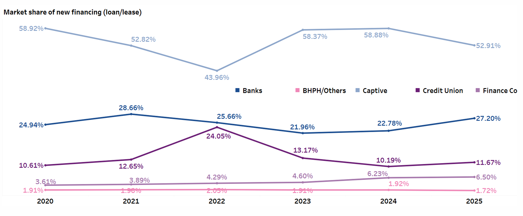 Experian Q3 market share data chart