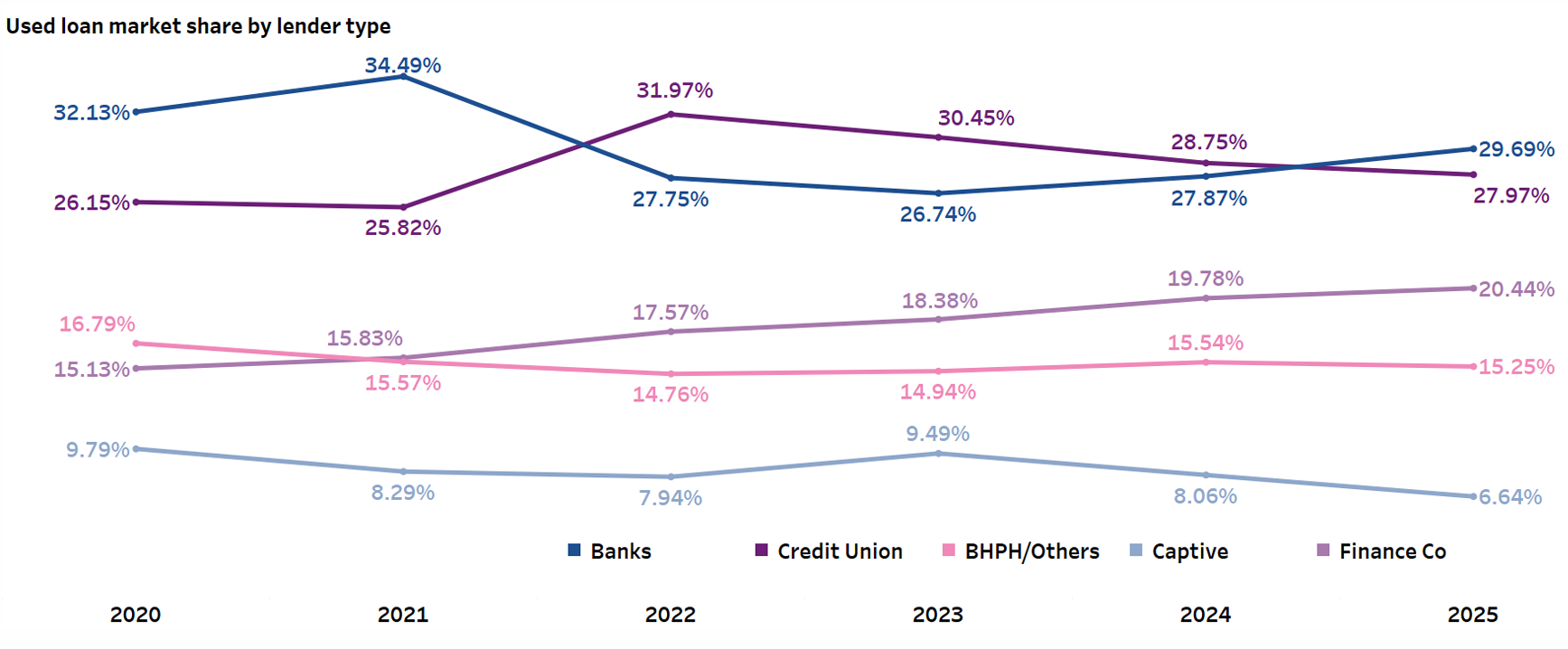 Experian Q3 market share data chart